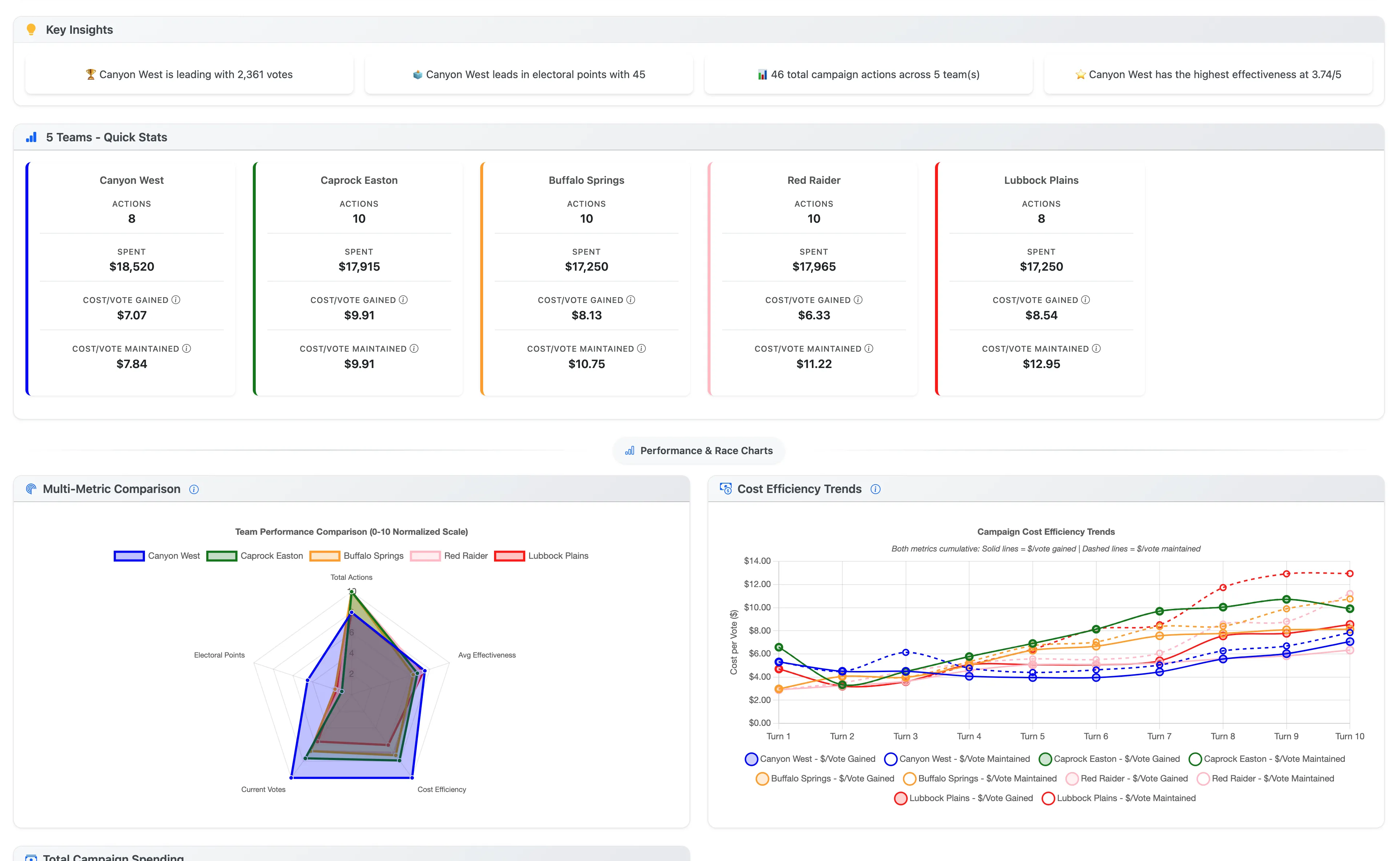 Section Analytics dashboard showing team performance and engagement metrics